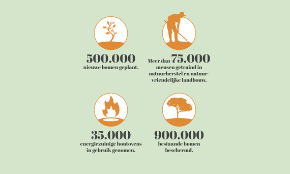 Resultaten Birds, Bees & Business